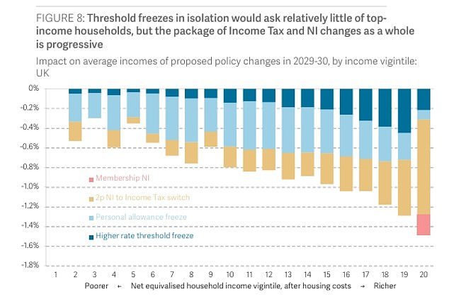 Impuesto sobre la renta de senderismo de hasta 2p, “Raid de sigilo” ampliado durante dos años más … y Hammer Chocolate: el tanque de demekfabrik favorito de Rachel Reeves para la pesadilla de £ 30 mil millones Rush Presupck Rish