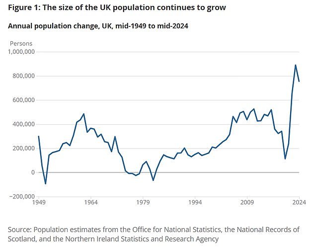 La inmigración elevó a la población en Gran Bretaña a 69.3 m – alrededor de 755,300 en un año y el segundo mayor aumento desde 1950