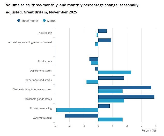 Se ha culpado a Reeves de “destrozar la confianza” después de que los compradores rechazaran las rebajas del Black Friday, lo que generó temores del “barrio dorado” navideño.