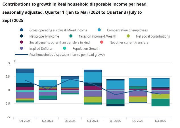 Los británicos se han empobrecido en 2025 a medida que las exenciones fiscales laboristas redujeron los ingresos de los hogares a pesar de las promesas de Starmer.
