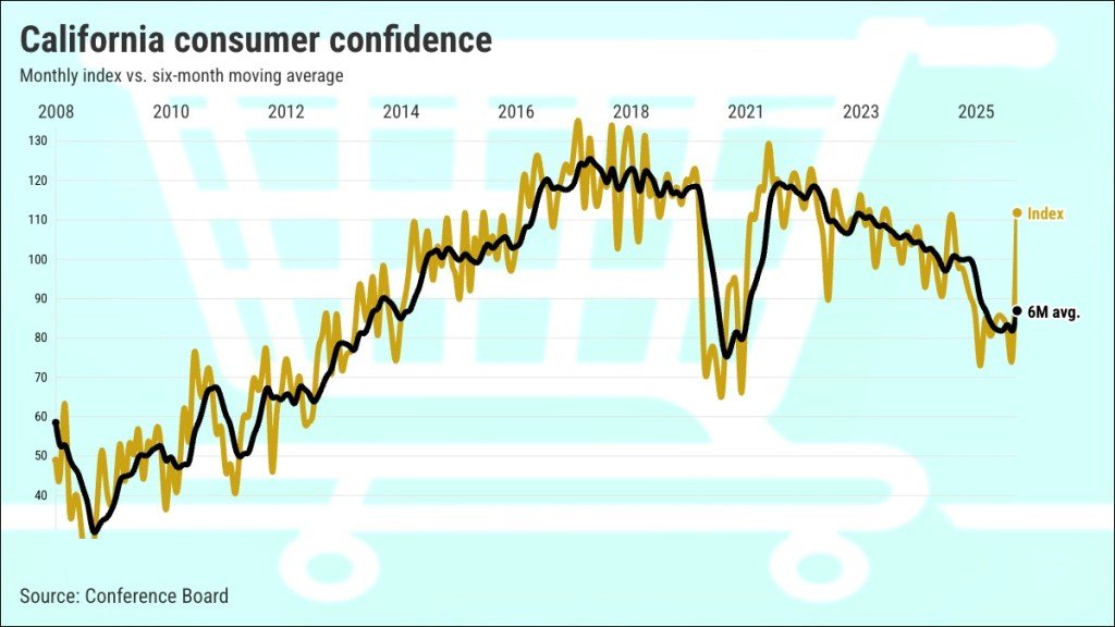 ¿California terminó 2025 con una confianza en auge? – Las noticias de Mercurio