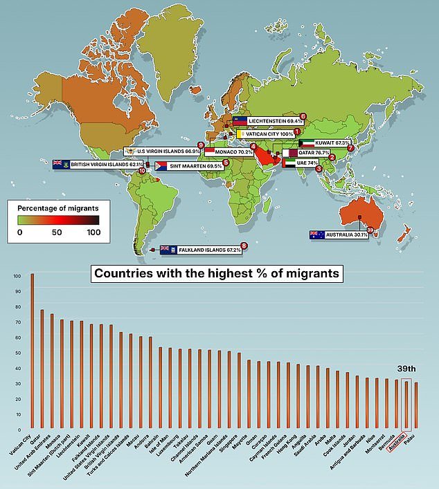 Cómo 7,1 MILLONES de personas nacidas en el extranjero ahora llaman hogar a ‘El país de la suerte’, mientras Australia supera al Reino Unido y a los EE. UU. como principal punto de inmigración