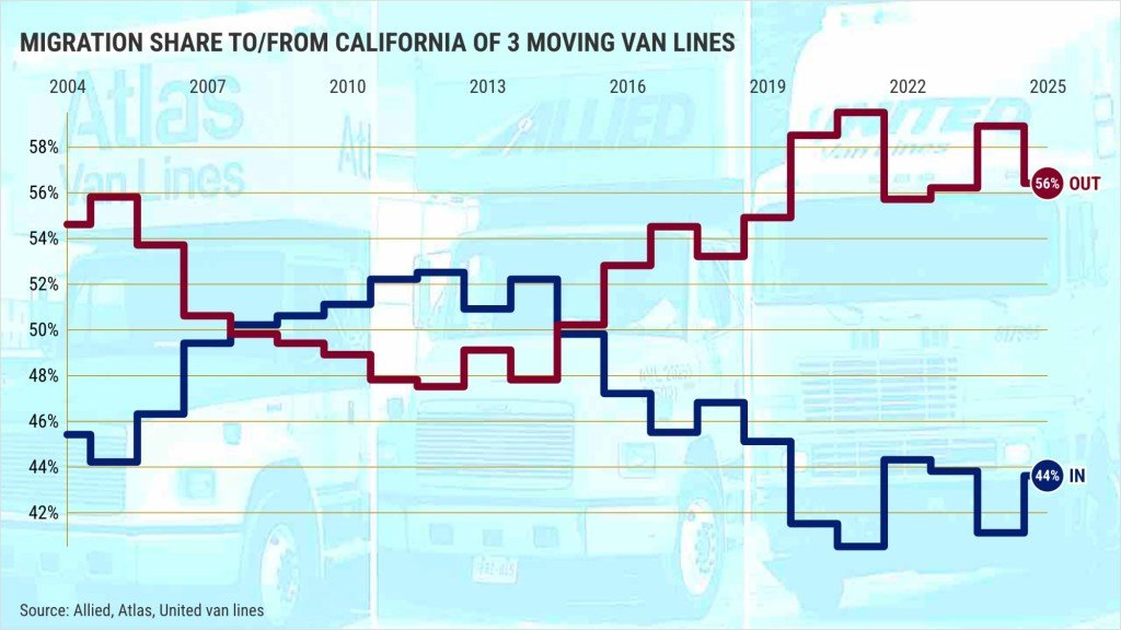 La afluencia de camiones de mudanzas en California se desaceleró en 2025 – The Mercury News