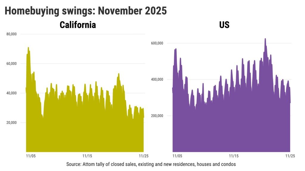 La compra de viviendas en California cae al segundo nivel más bajo en 21 años – The Mercury News