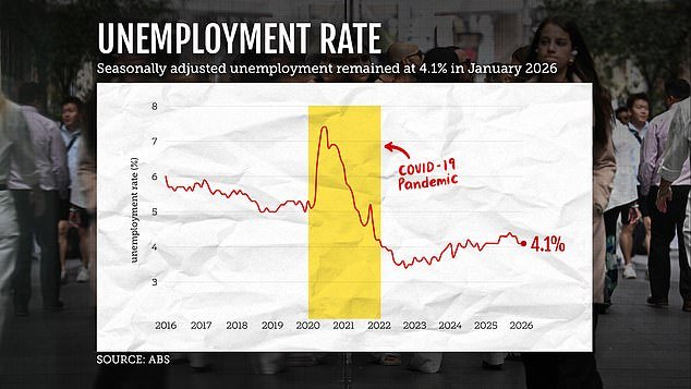 Se emitirá una advertencia urgente para los australianos tras la publicación de los últimos datos de desempleo.