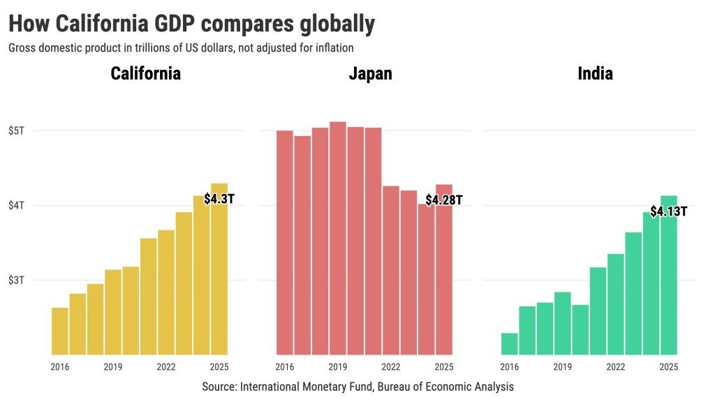 ¿Por qué no considero a California como la cuarta economía más grande del mundo? – Las noticias de Mercurio