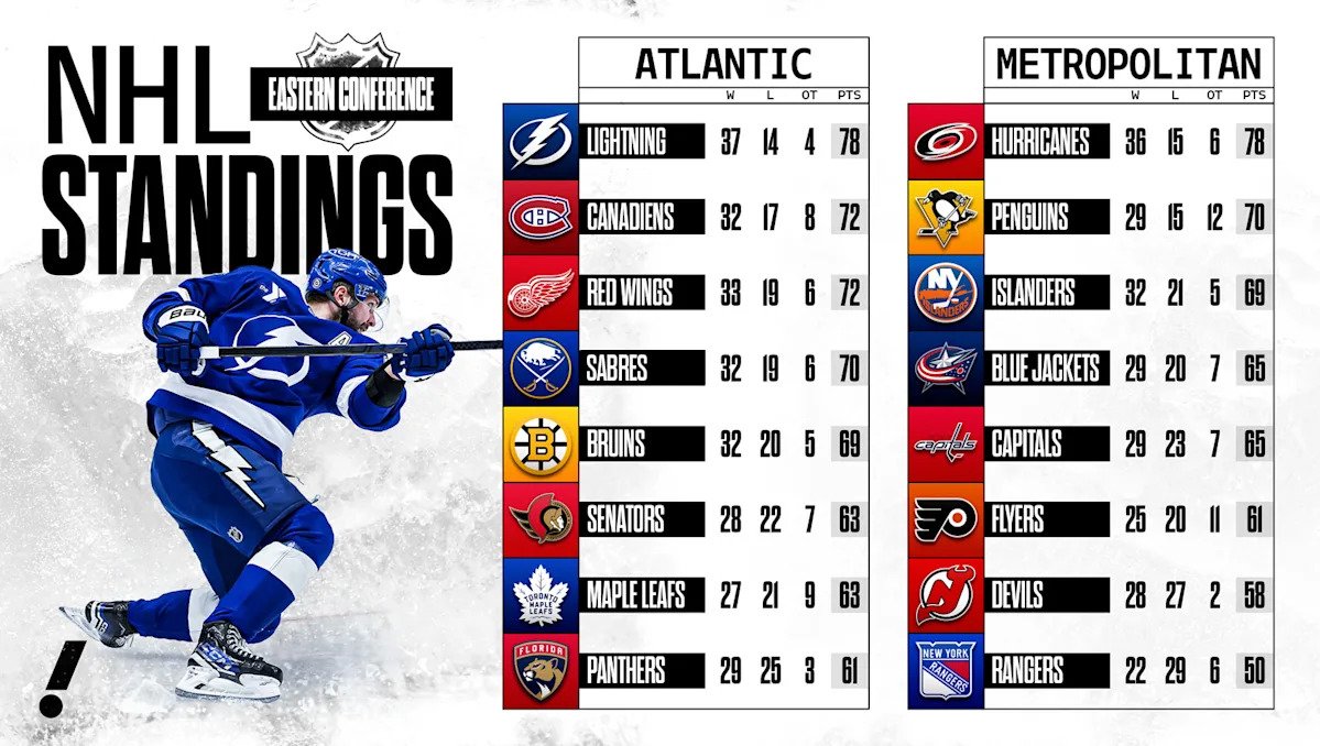 ¿Cómo están las cosas en la NHL cuando regrese después de los Juegos Olímpicos?