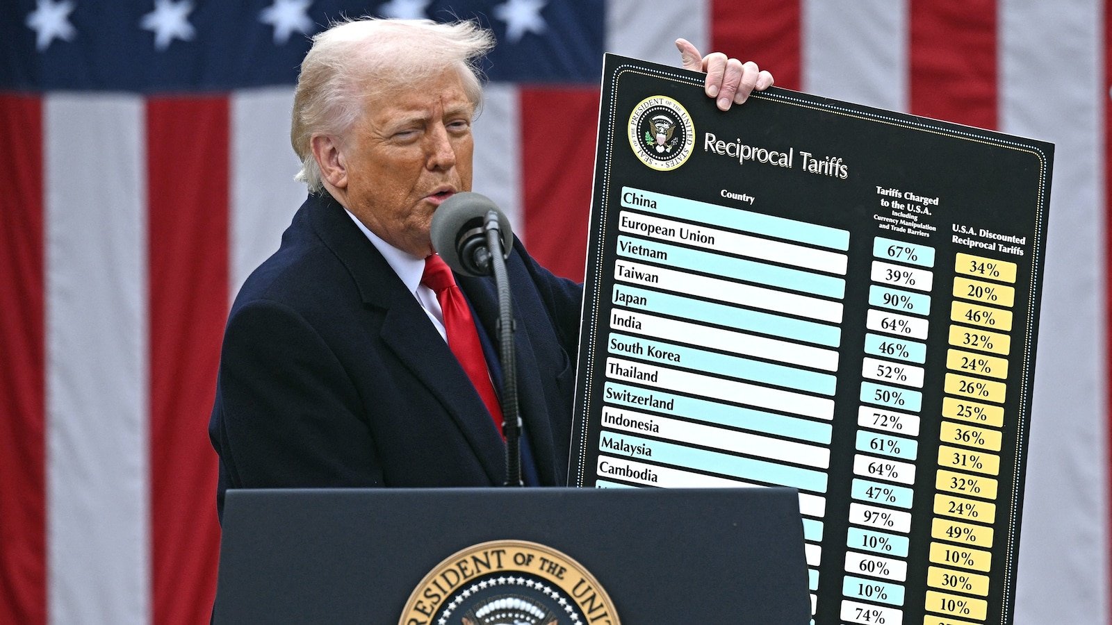 La mayoría de los estadounidenses desaprueba la gestión de los aranceles por parte de Trump: encuesta ABC/Post/Ipsos