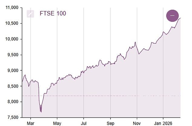 El FTSE 100 se desploma a medida que los precios del gas y el petróleo se disparan tras el estallido del conflicto con Irán