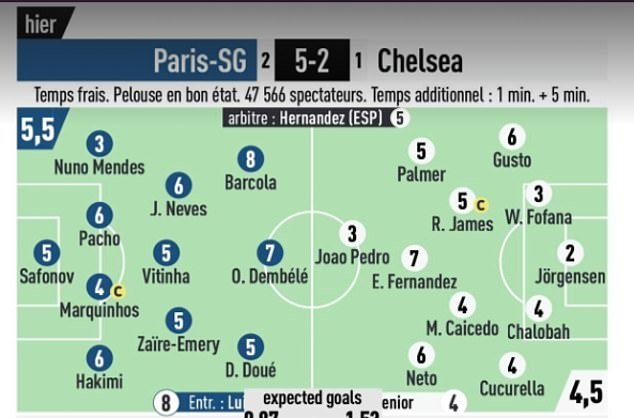 Las estrellas del Chelsea reciben críticas brutales de L’Equipe, con un patético 2/10 y Joao Pedro degradado después de que Liam Rosenior afirmara que estaba “en la misma categoría que Kylian Mbappé”.