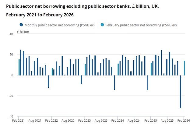 ¿Puede Reeves permitirse el lujo de ayudar a los británicos con la Trumplación? El endeudamiento del gobierno en febrero alcanzó su nivel más alto fuera de Covid, ya que el gasto y los intereses de la deuda superaron el aumento de los impuestos.