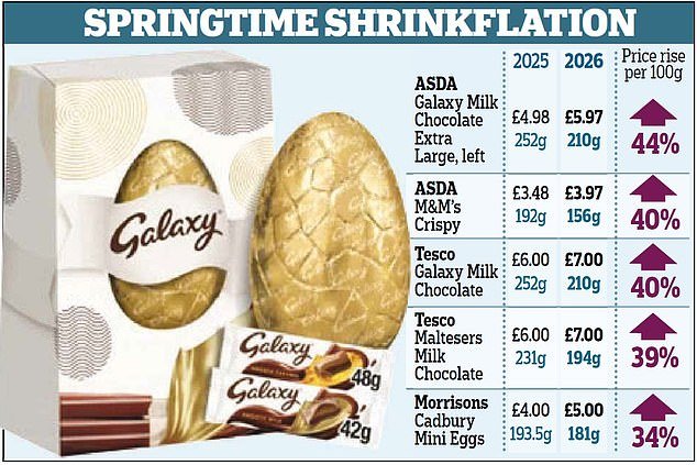 Se revela la ‘contracción’ de los huevos de Pascua: los compradores enfrentan un aumento del costo por gramo de hasta un 44% a medida que el chocolate se encoge y los precios aumentan