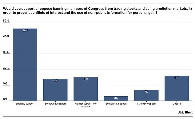 Ganar dinero en el Capitolio: los expertos señalan transacciones sorprendentes mientras los estadounidenses instan a los legisladores a prohibir el comercio