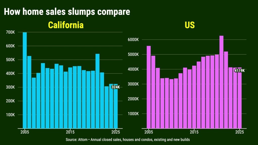 La compra de viviendas en California cae por debajo de los mínimos de la gran recesión – The Mercury News
