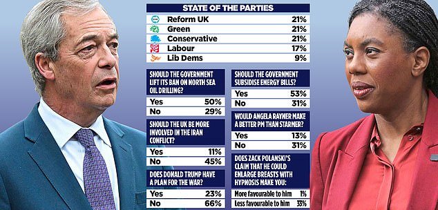 Kemi Badenoch y Nigel Farage están codo con codo: la encuesta muestra un equilibrio triple sin precedentes entre conservadores, reformistas y verdes… ¿Se unirá la derecha para salvarnos de una coalición del caos?