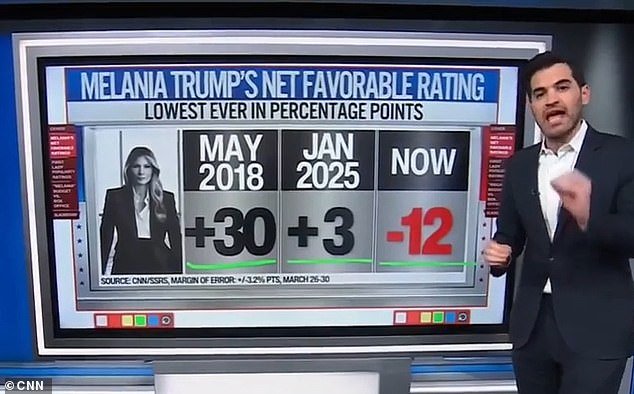 El gurú de los datos de CNN se sorprende cuando una encuesta sin precedentes revela que la primera dama más odiada de Estados Unidos en los últimos 40 años