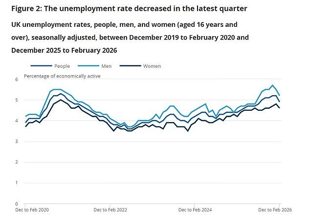 Rachel Reeves insiste en que tiene el “plan correcto”, ya que el desempleo cayó sorprendentemente antes de la guerra de Irán… pero en marzo se perdieron más empleos y sólo el sector público está obteniendo aumentos salariales significativos.